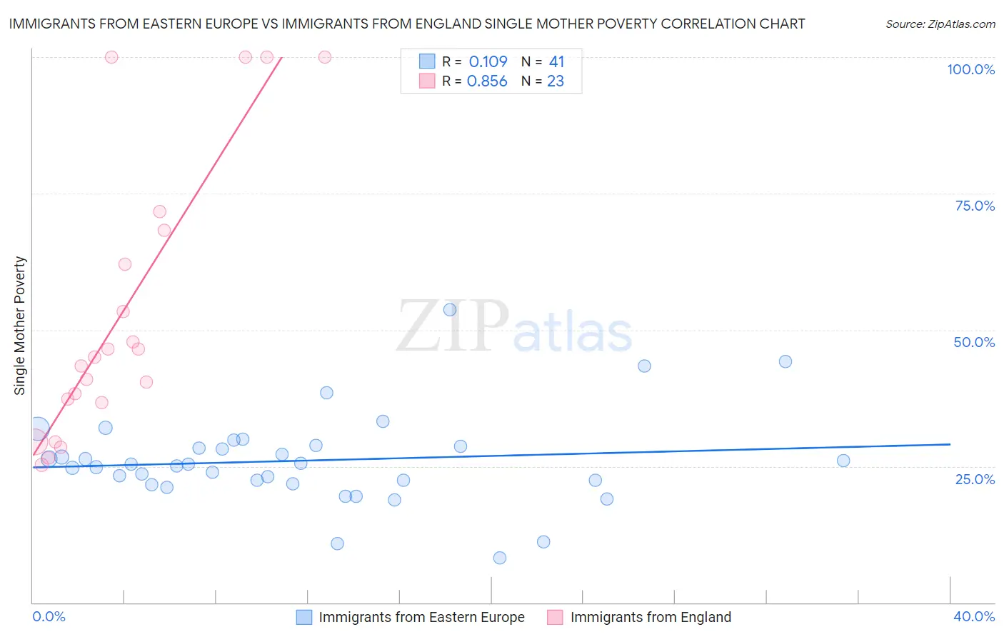 Immigrants from Eastern Europe vs Immigrants from England Single Mother Poverty