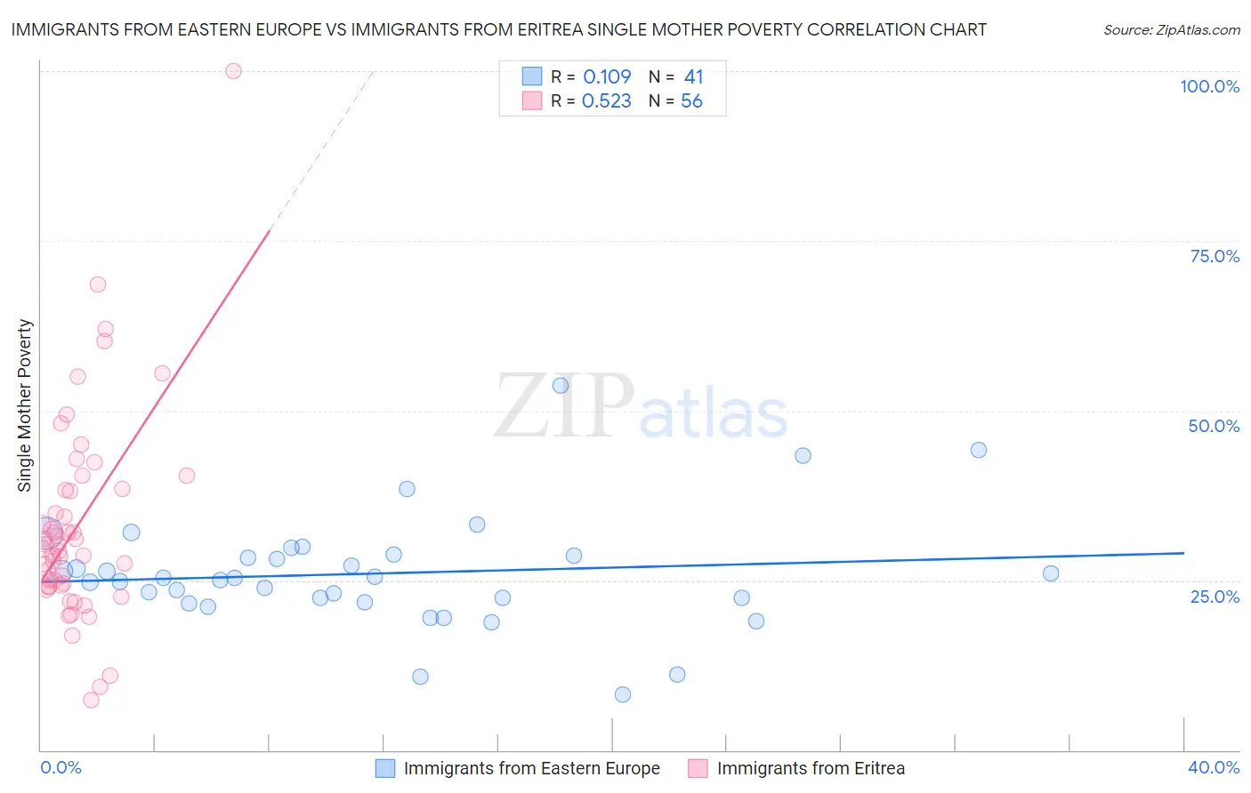 Immigrants from Eastern Europe vs Immigrants from Eritrea Single Mother Poverty
