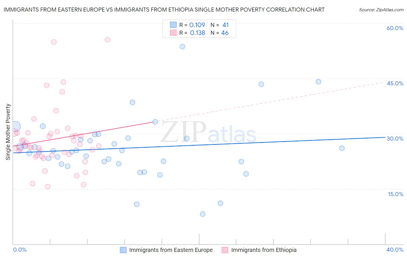 Immigrants from Eastern Europe vs Immigrants from Ethiopia Single Mother Poverty