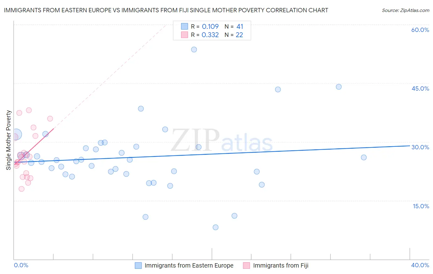 Immigrants from Eastern Europe vs Immigrants from Fiji Single Mother Poverty