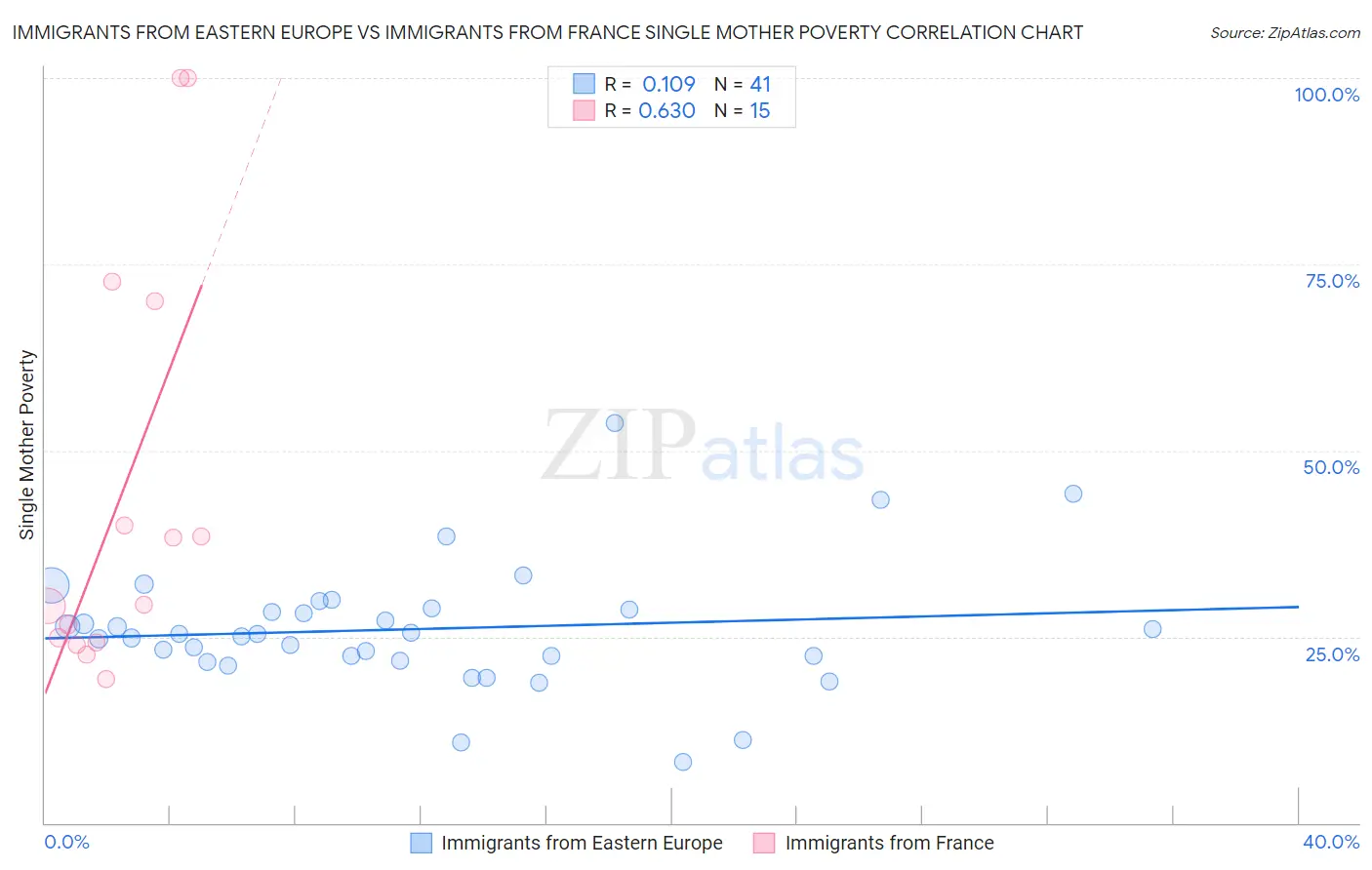 Immigrants from Eastern Europe vs Immigrants from France Single Mother Poverty