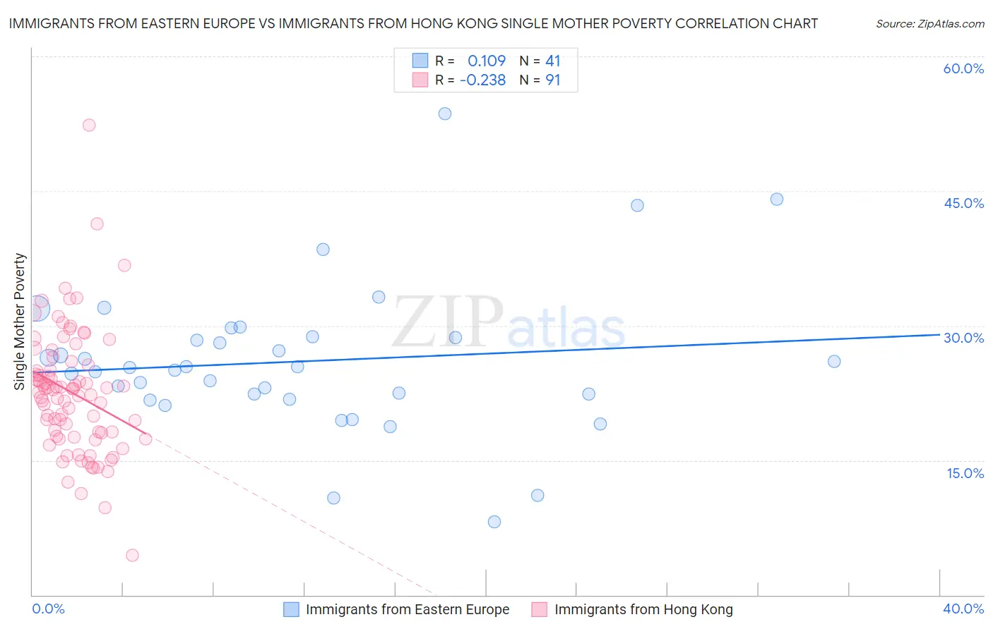 Immigrants from Eastern Europe vs Immigrants from Hong Kong Single Mother Poverty