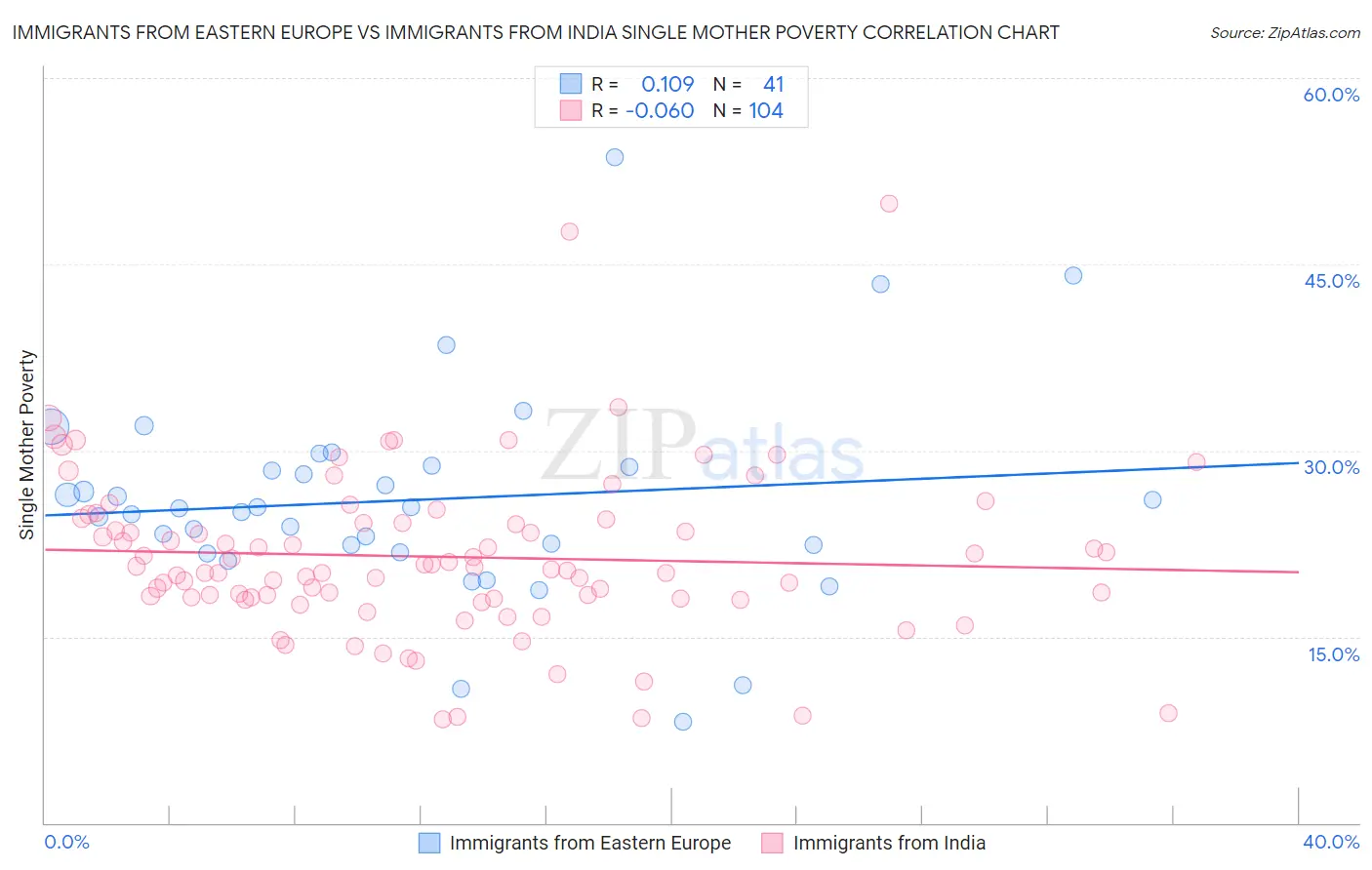 Immigrants from Eastern Europe vs Immigrants from India Single Mother Poverty