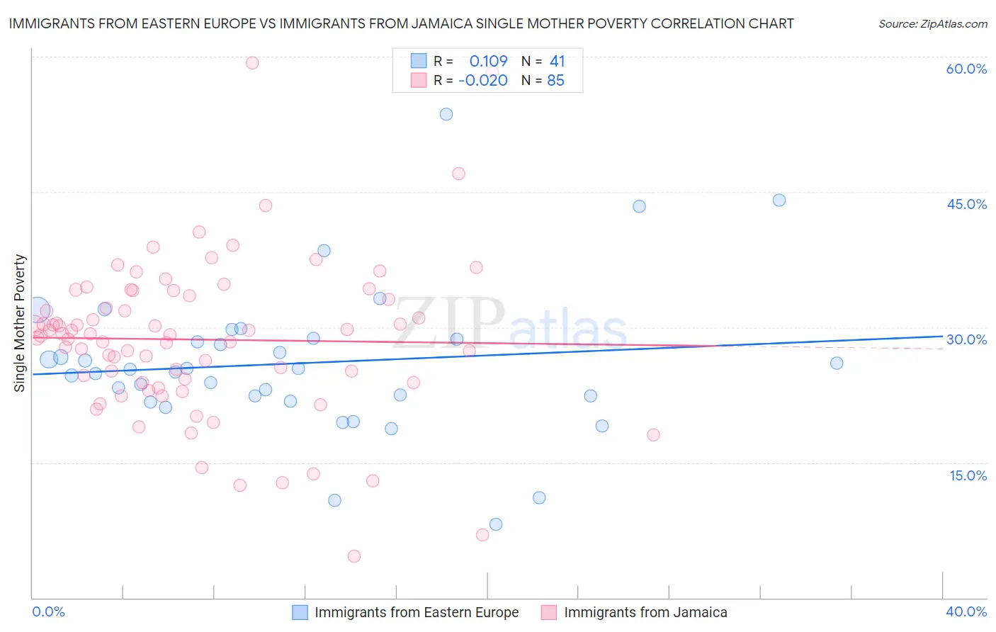 Immigrants from Eastern Europe vs Immigrants from Jamaica Single Mother Poverty