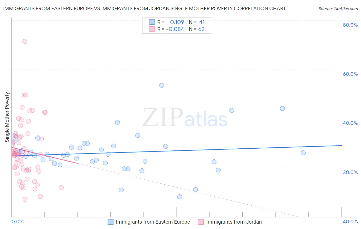 Immigrants from Eastern Europe vs Immigrants from Jordan Single Mother Poverty