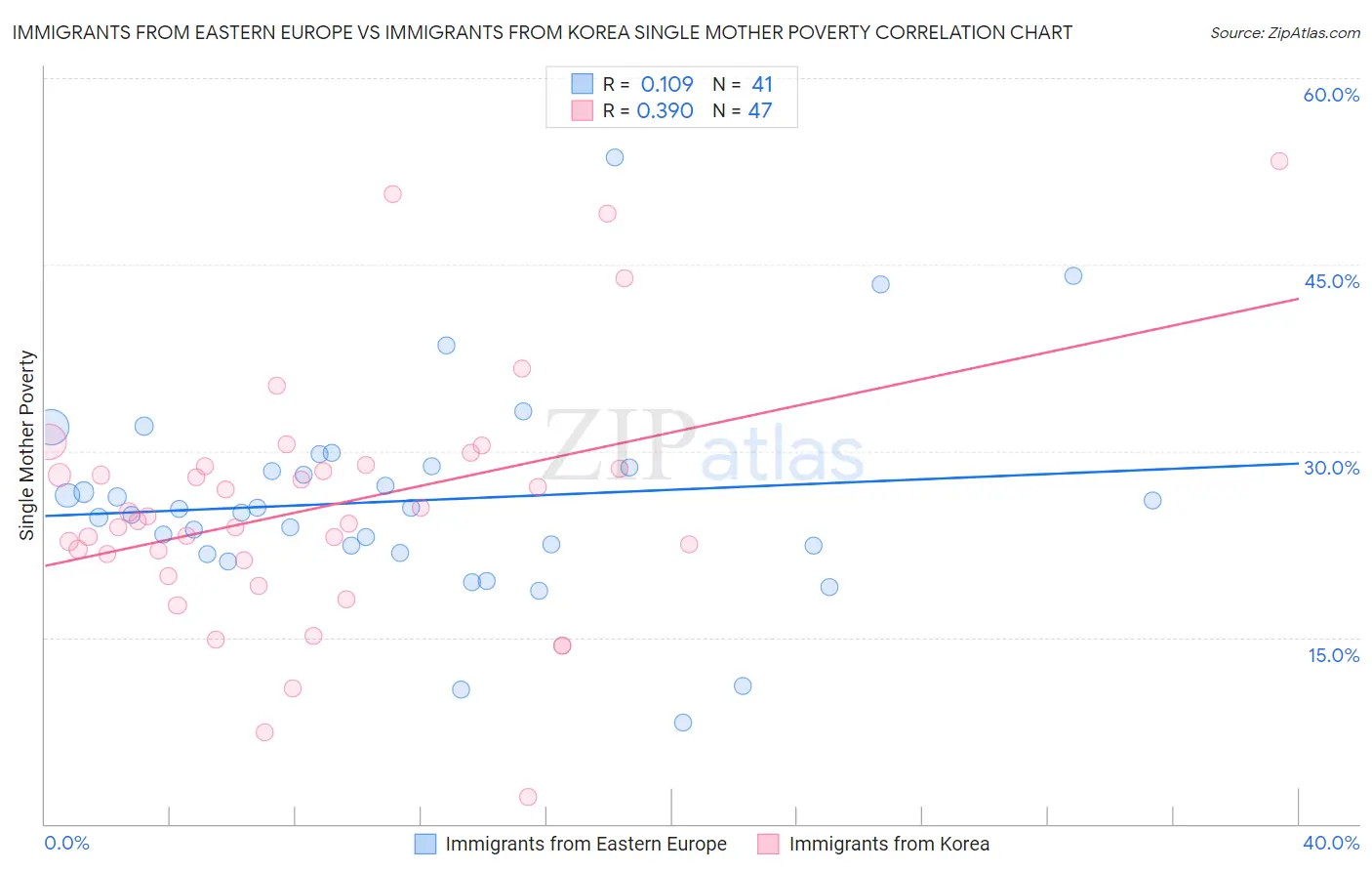 Immigrants from Eastern Europe vs Immigrants from Korea Single Mother Poverty