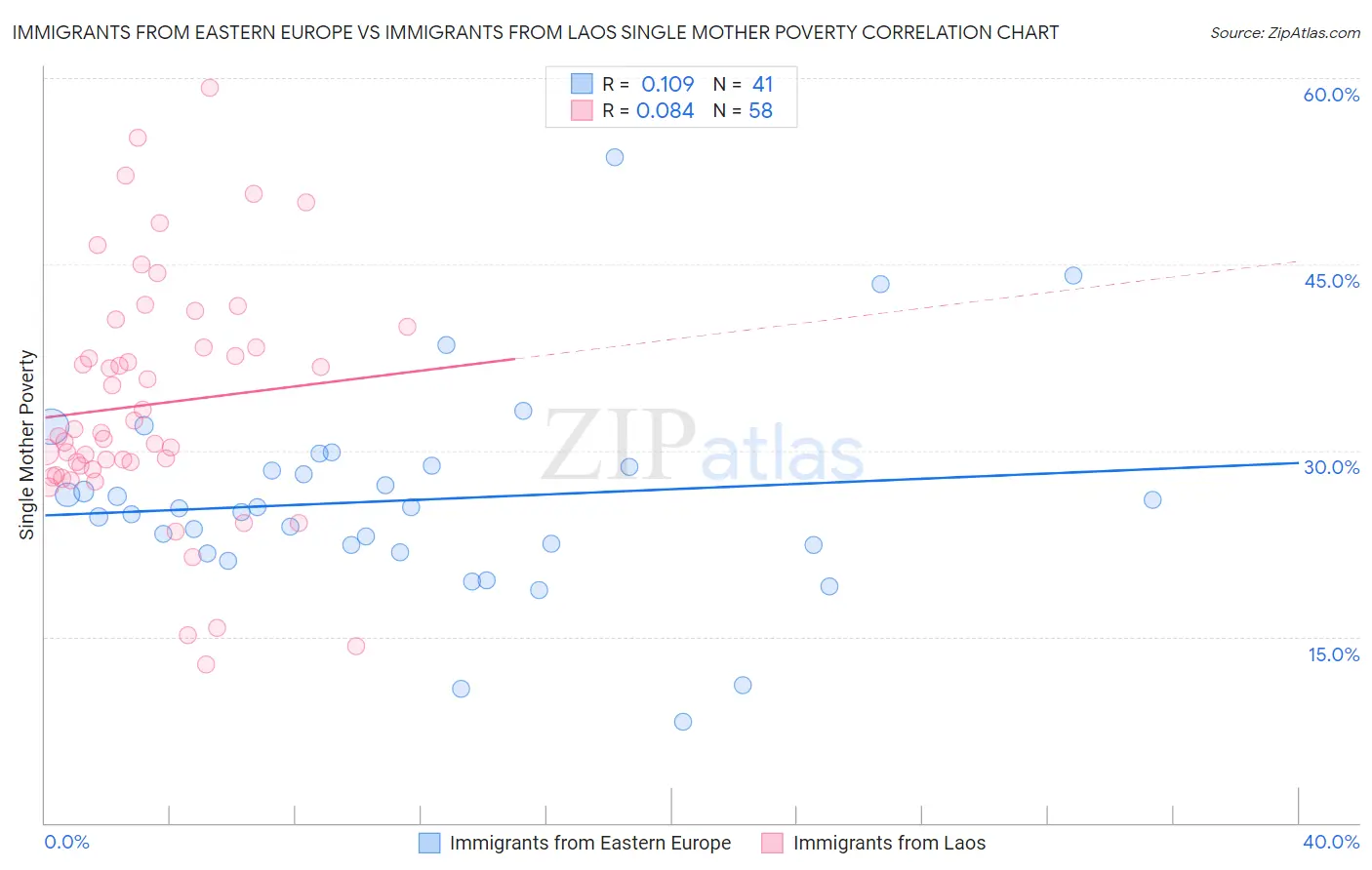 Immigrants from Eastern Europe vs Immigrants from Laos Single Mother Poverty