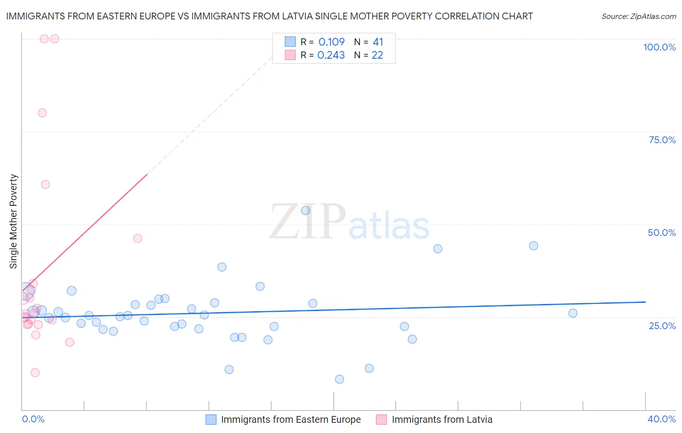 Immigrants from Eastern Europe vs Immigrants from Latvia Single Mother Poverty