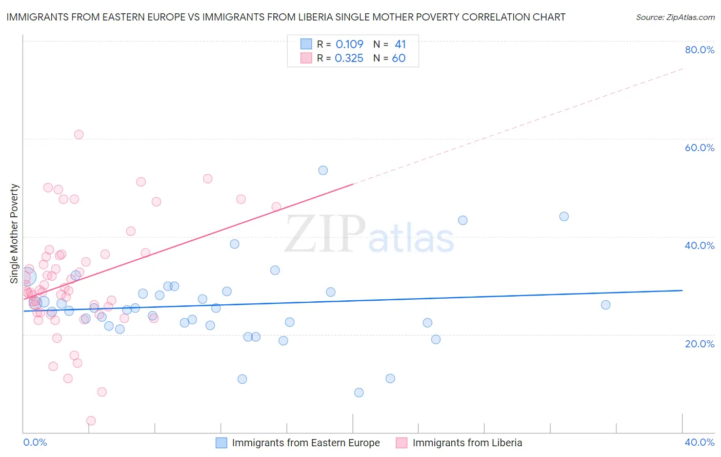 Immigrants from Eastern Europe vs Immigrants from Liberia Single Mother Poverty