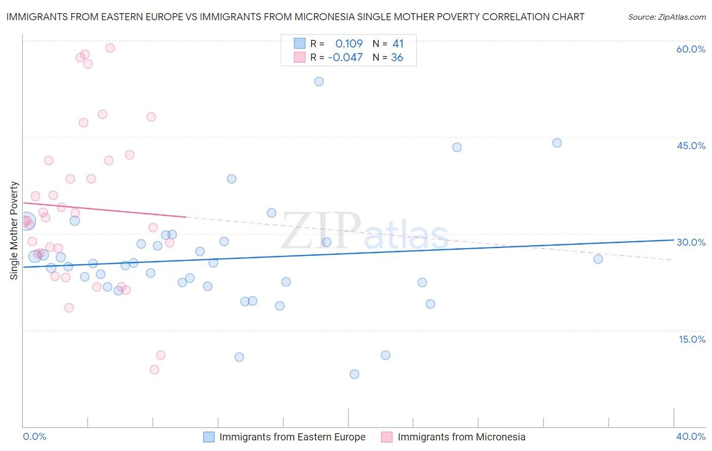 Immigrants from Eastern Europe vs Immigrants from Micronesia Single Mother Poverty