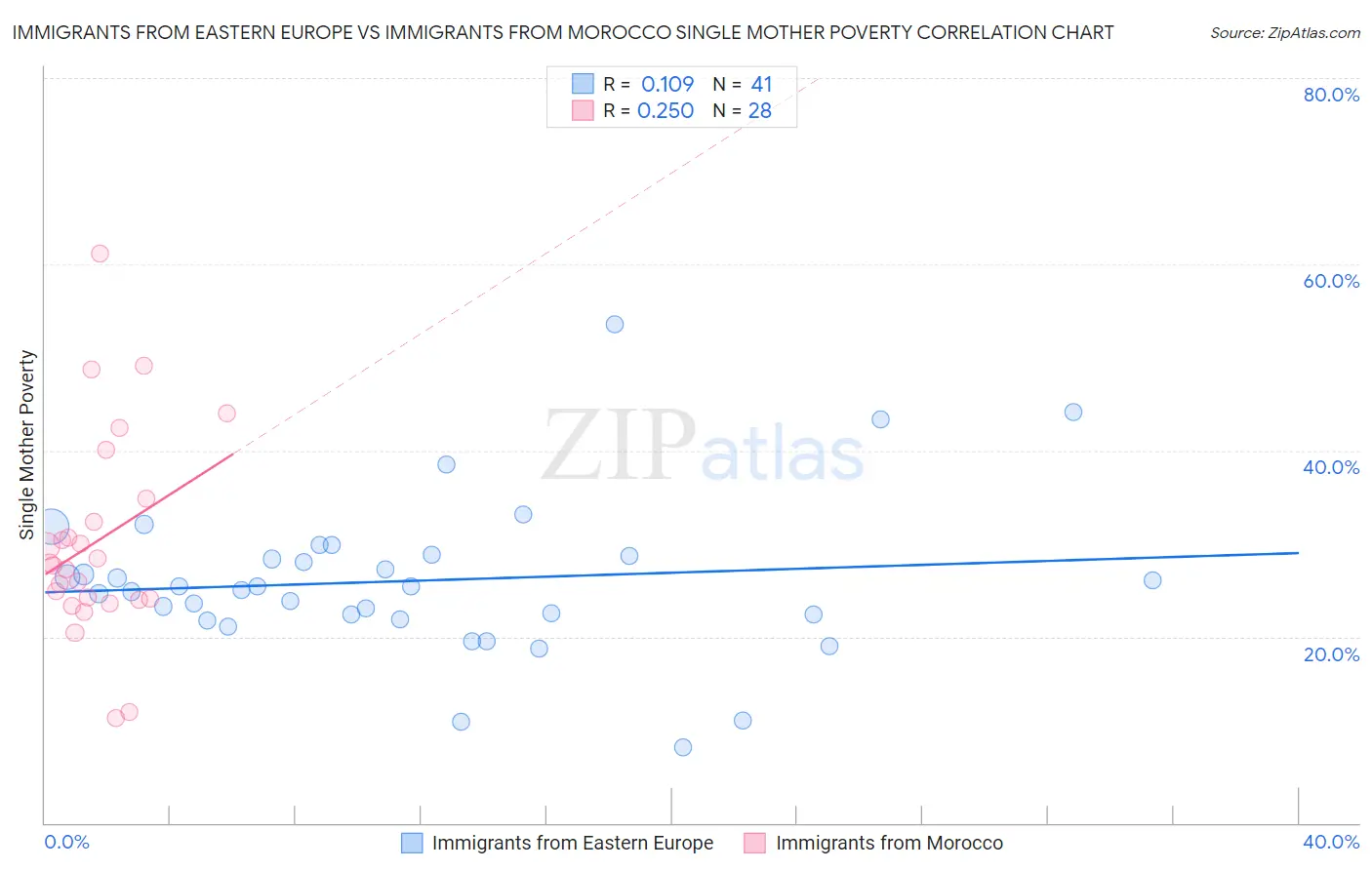 Immigrants from Eastern Europe vs Immigrants from Morocco Single Mother Poverty