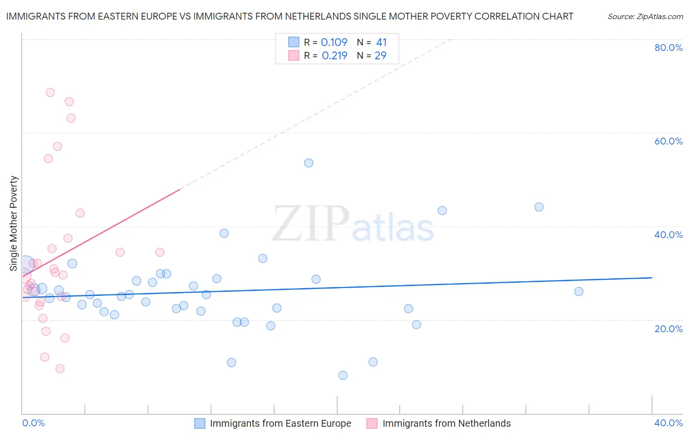 Immigrants from Eastern Europe vs Immigrants from Netherlands Single Mother Poverty