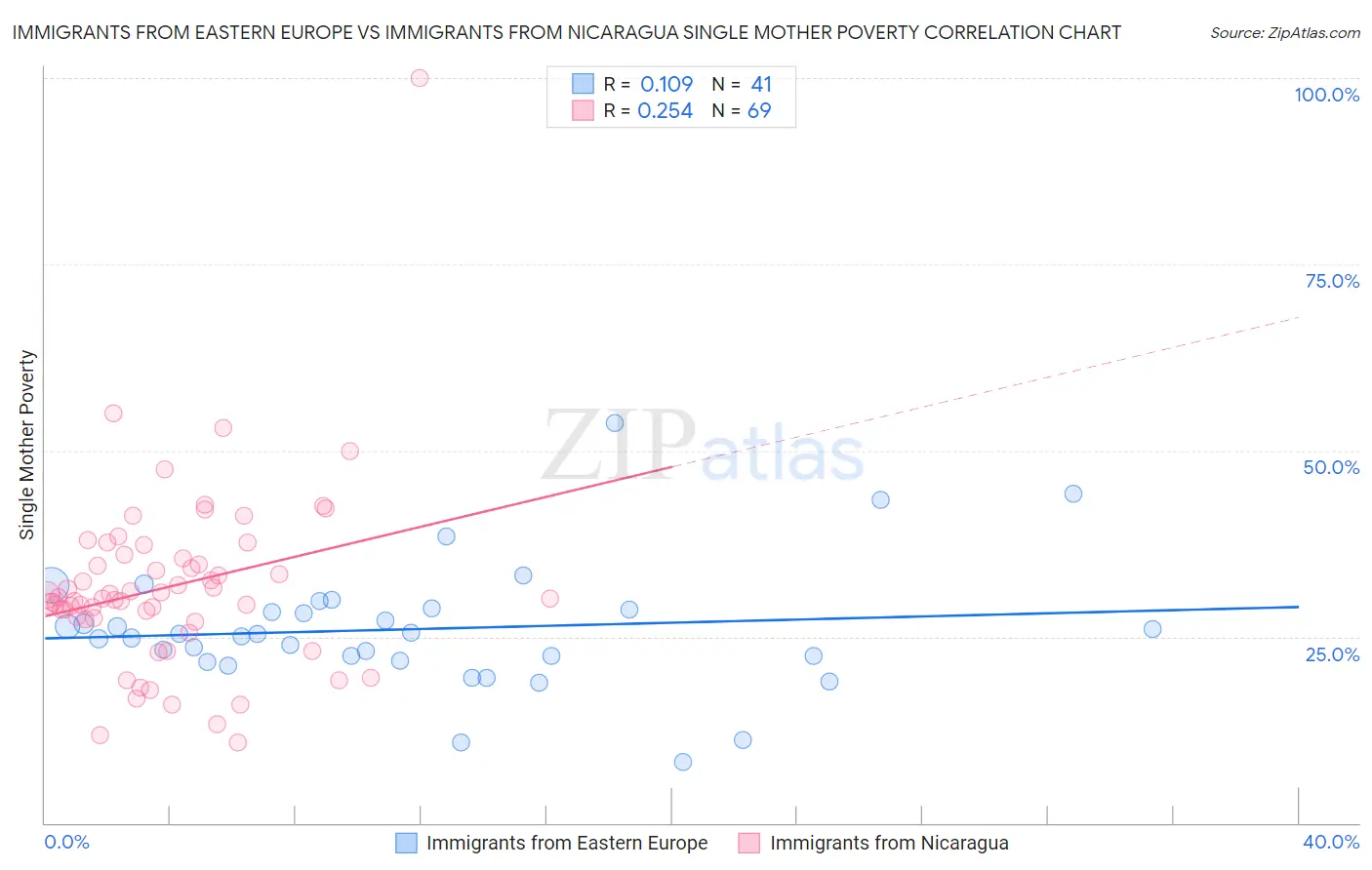 Immigrants from Eastern Europe vs Immigrants from Nicaragua Single Mother Poverty