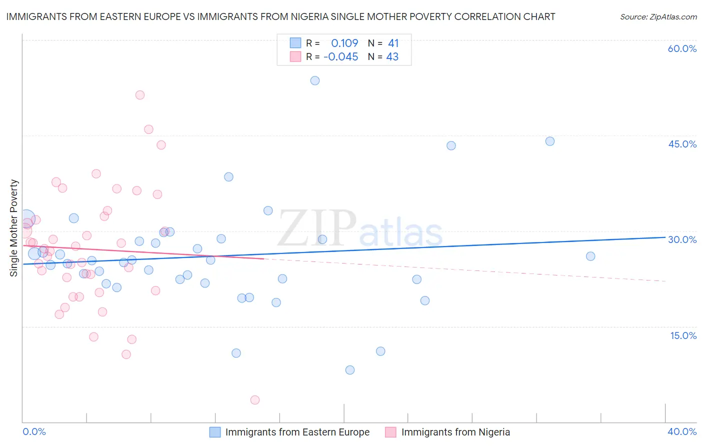Immigrants from Eastern Europe vs Immigrants from Nigeria Single Mother Poverty