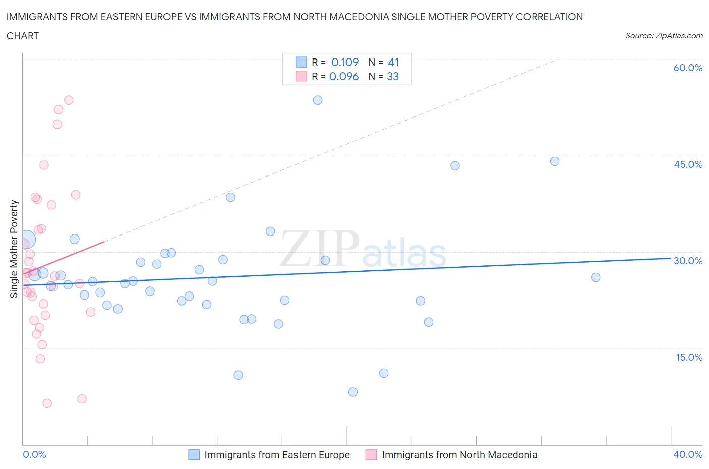 Immigrants from Eastern Europe vs Immigrants from North Macedonia Single Mother Poverty