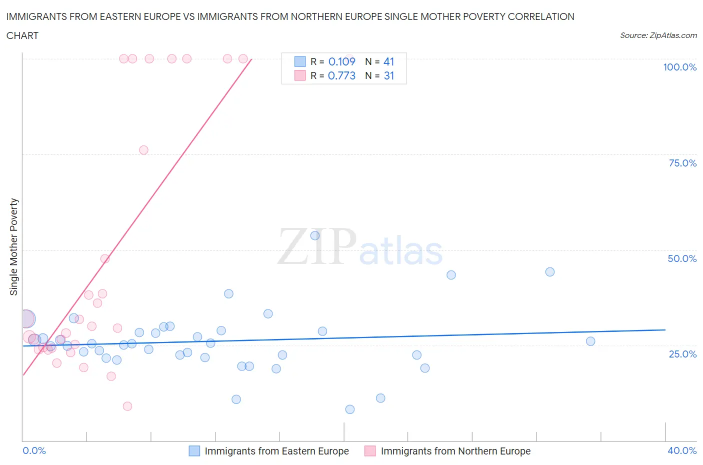 Immigrants from Eastern Europe vs Immigrants from Northern Europe Single Mother Poverty