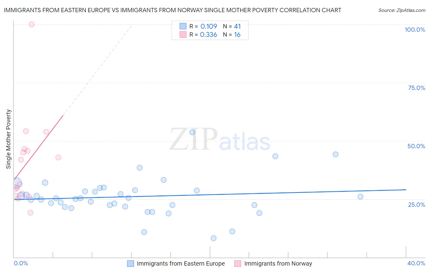 Immigrants from Eastern Europe vs Immigrants from Norway Single Mother Poverty