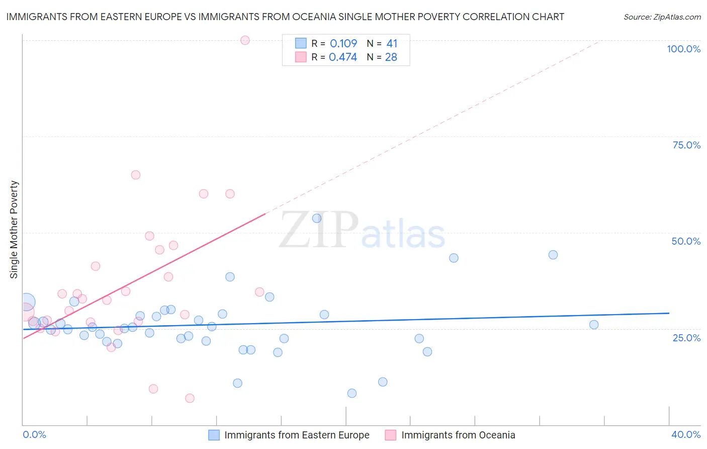 Immigrants from Eastern Europe vs Immigrants from Oceania Single Mother Poverty