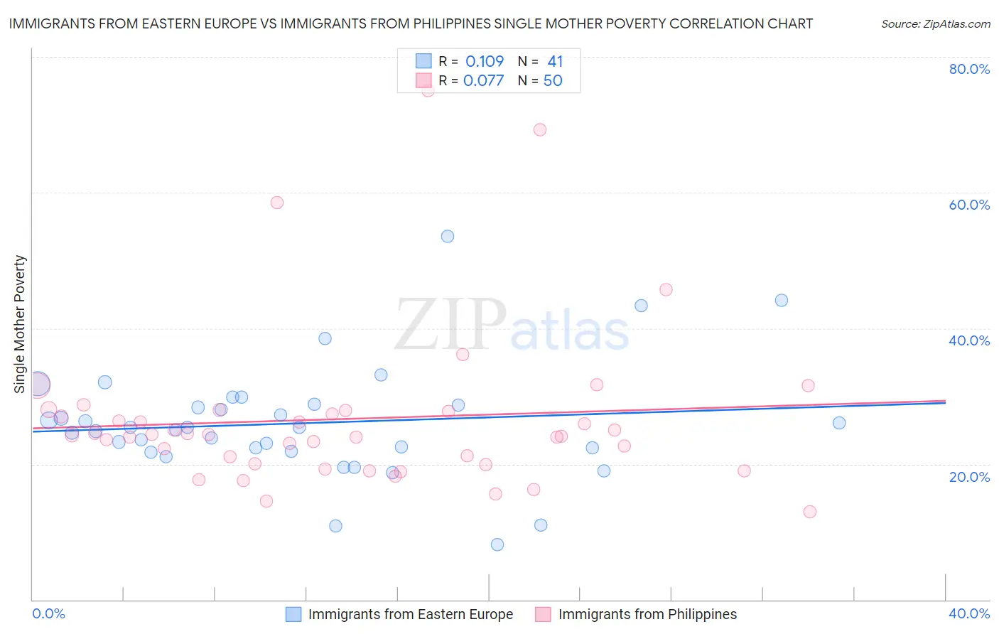 Immigrants from Eastern Europe vs Immigrants from Philippines Single Mother Poverty