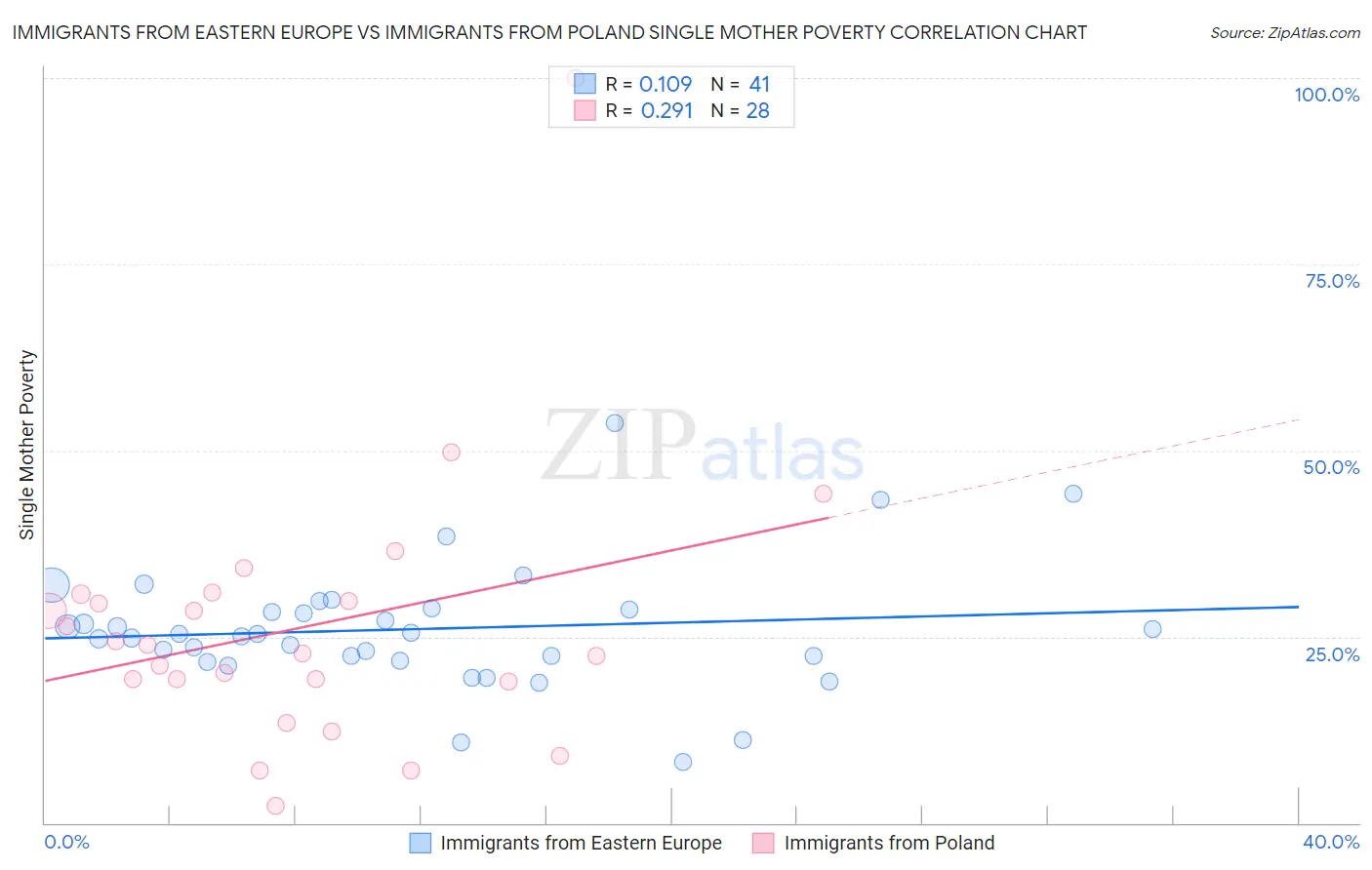 Immigrants from Eastern Europe vs Immigrants from Poland Single Mother Poverty