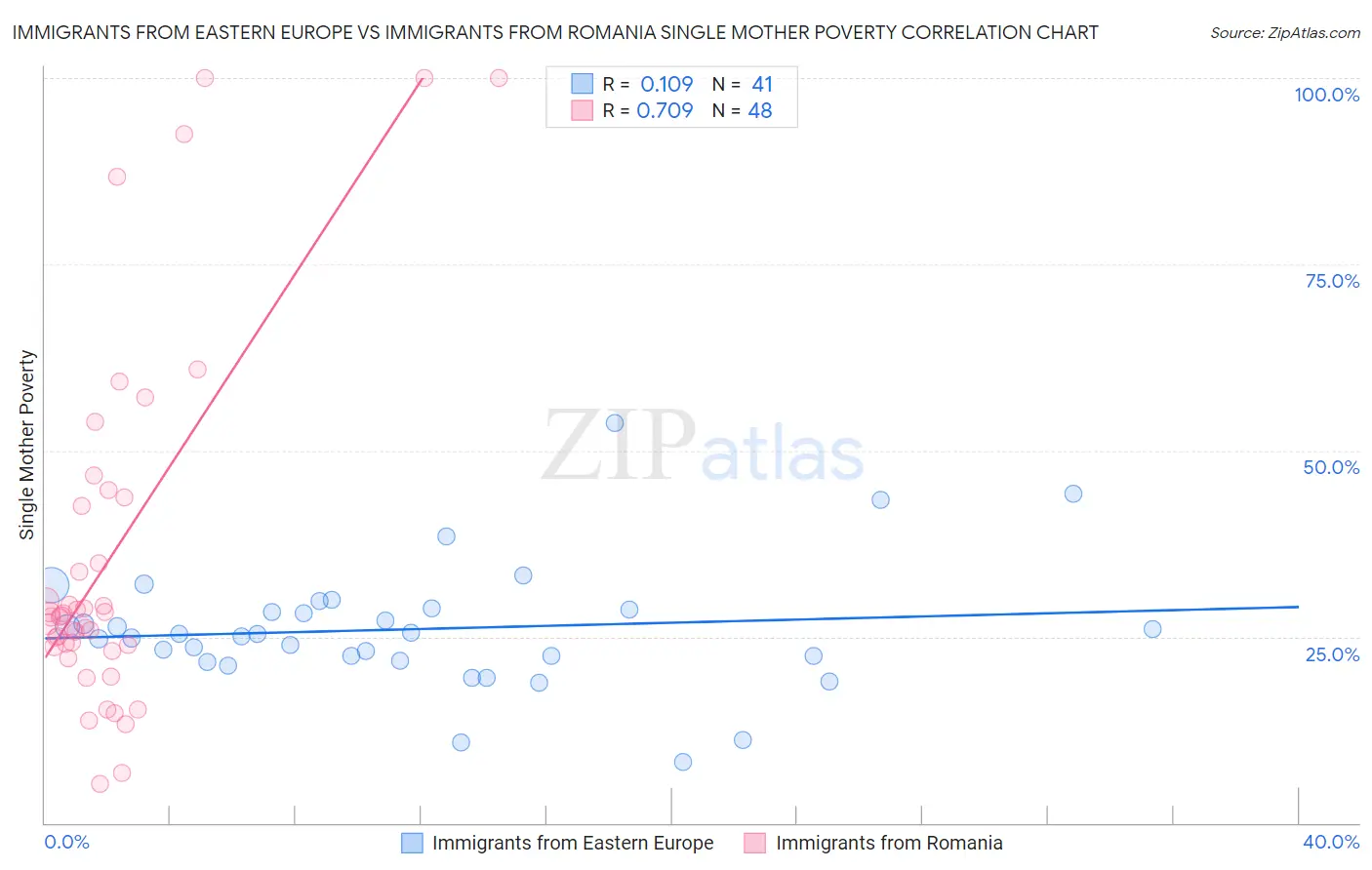 Immigrants from Eastern Europe vs Immigrants from Romania Single Mother Poverty