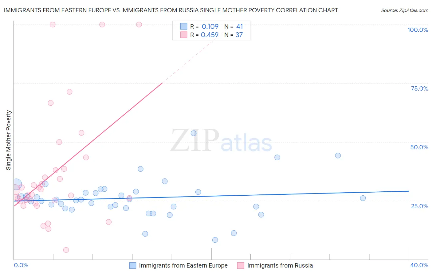 Immigrants from Eastern Europe vs Immigrants from Russia Single Mother Poverty