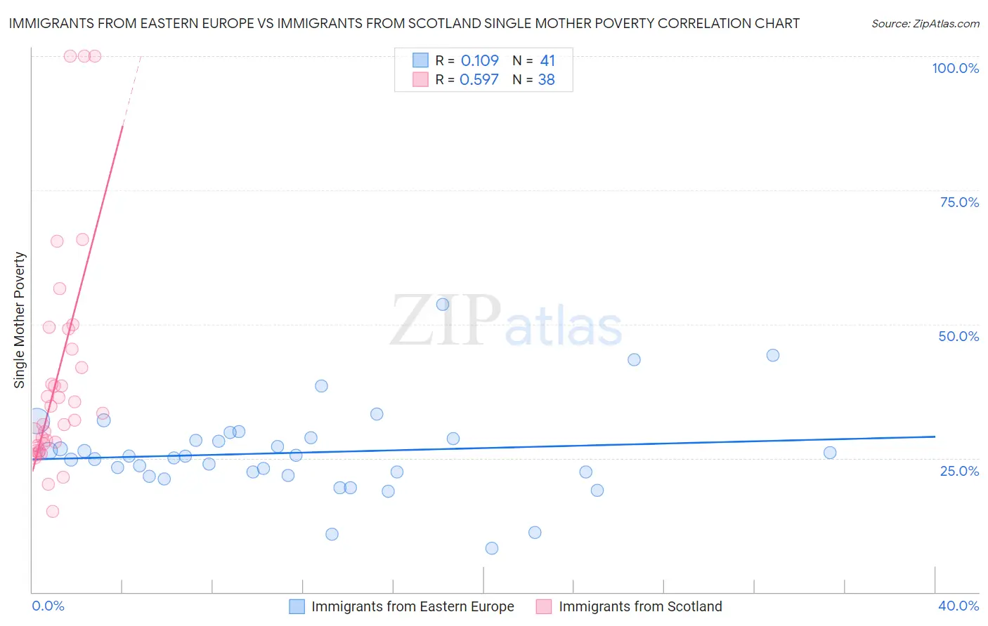 Immigrants from Eastern Europe vs Immigrants from Scotland Single Mother Poverty