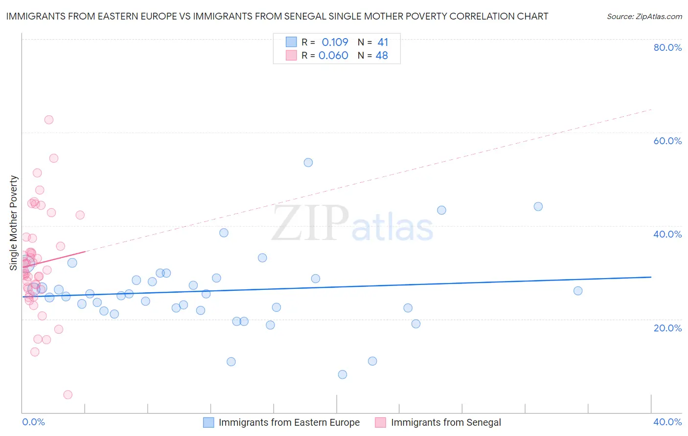 Immigrants from Eastern Europe vs Immigrants from Senegal Single Mother Poverty