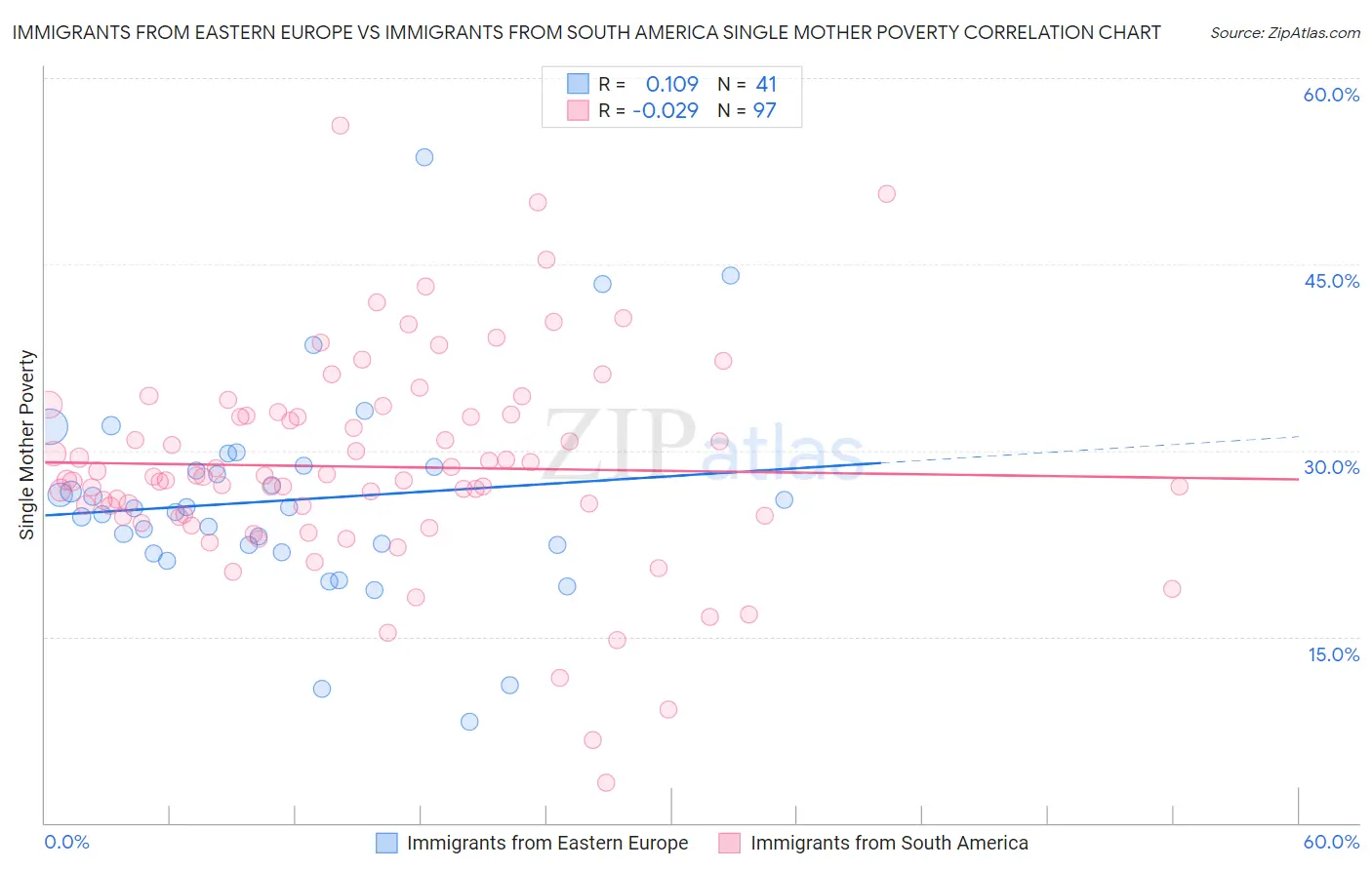 Immigrants from Eastern Europe vs Immigrants from South America Single Mother Poverty