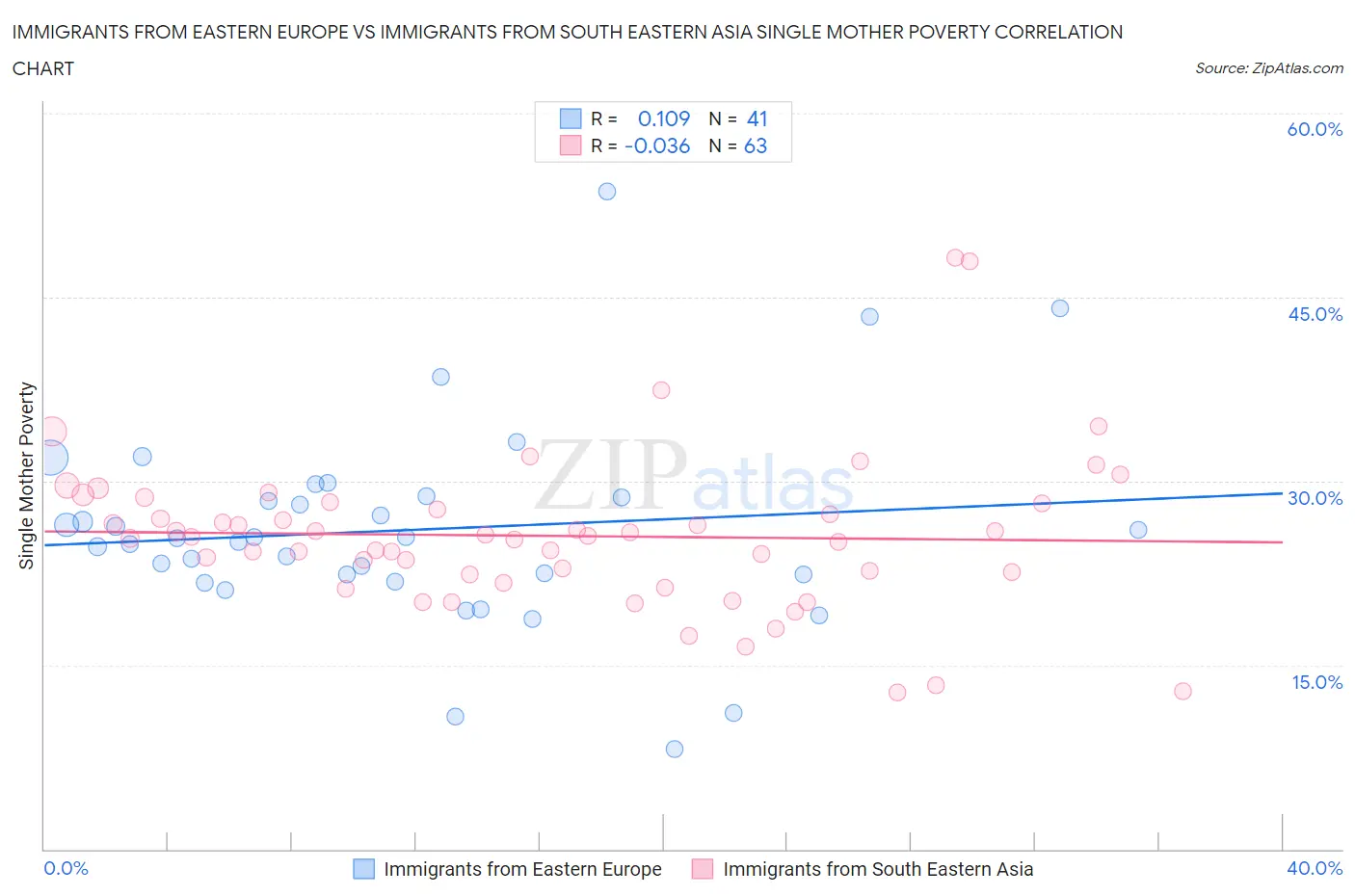 Immigrants from Eastern Europe vs Immigrants from South Eastern Asia Single Mother Poverty
