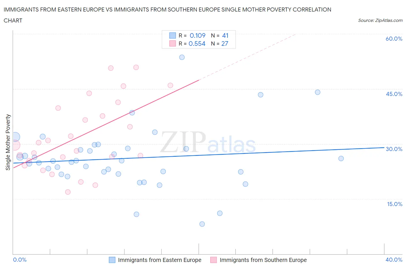 Immigrants from Eastern Europe vs Immigrants from Southern Europe Single Mother Poverty