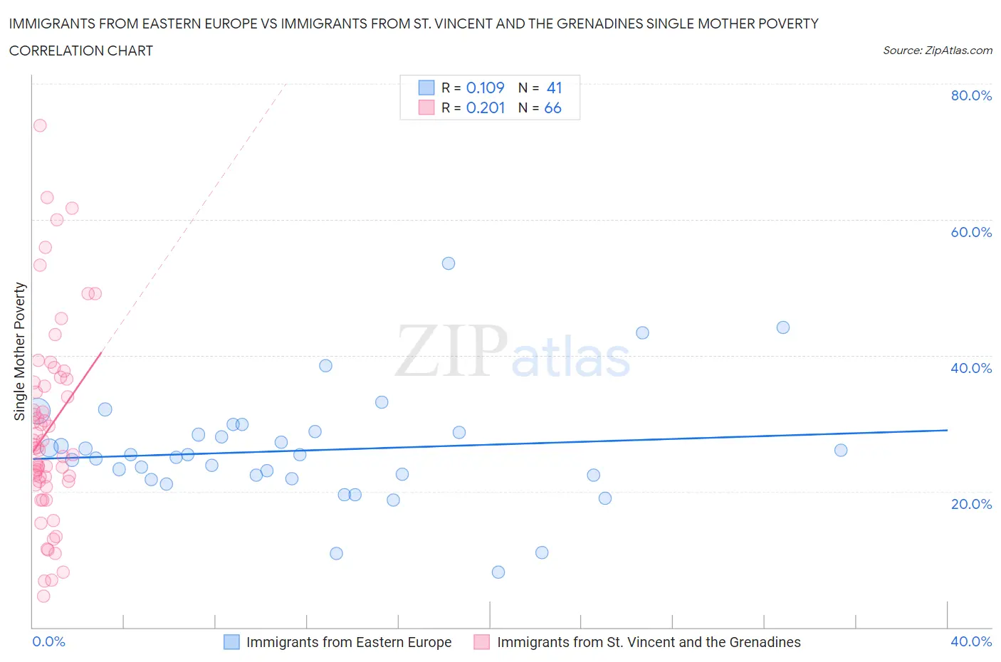 Immigrants from Eastern Europe vs Immigrants from St. Vincent and the Grenadines Single Mother Poverty