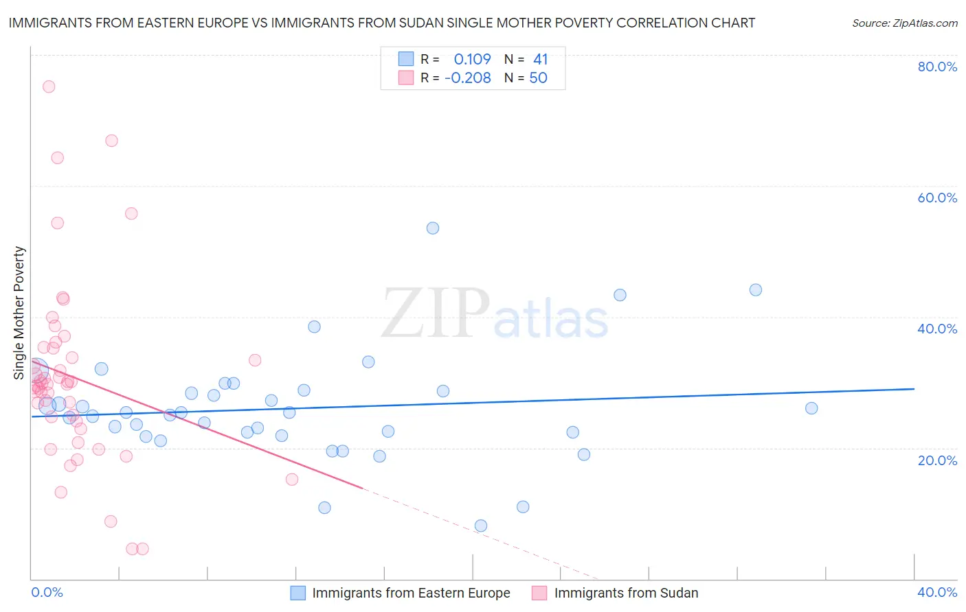 Immigrants from Eastern Europe vs Immigrants from Sudan Single Mother Poverty