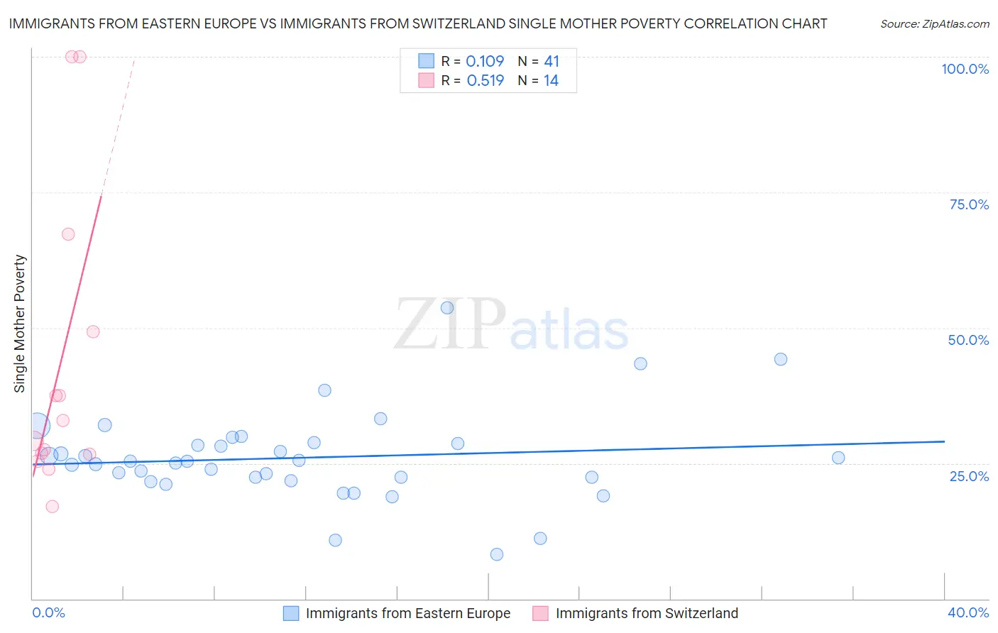 Immigrants from Eastern Europe vs Immigrants from Switzerland Single Mother Poverty