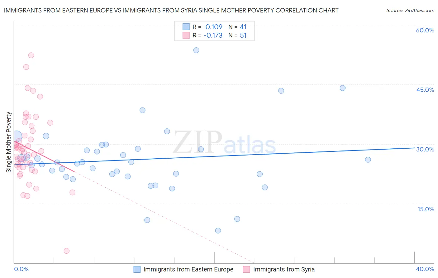 Immigrants from Eastern Europe vs Immigrants from Syria Single Mother Poverty