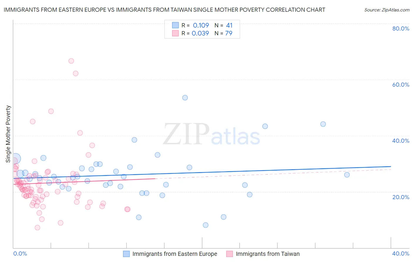 Immigrants from Eastern Europe vs Immigrants from Taiwan Single Mother Poverty