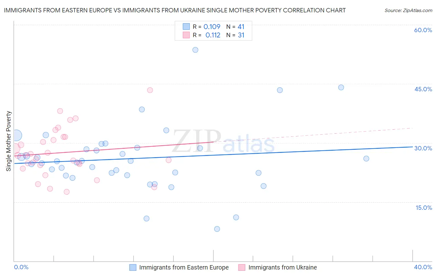 Immigrants from Eastern Europe vs Immigrants from Ukraine Single Mother Poverty