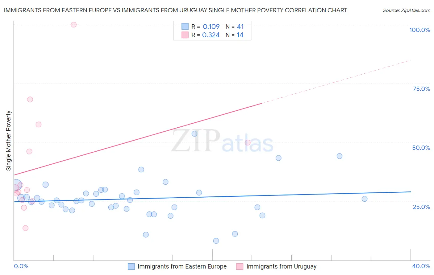 Immigrants from Eastern Europe vs Immigrants from Uruguay Single Mother Poverty