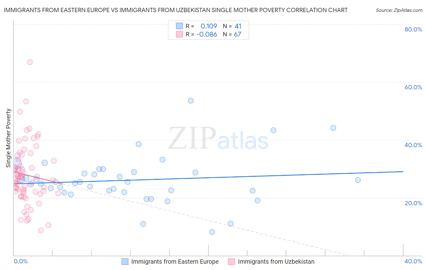 Immigrants from Eastern Europe vs Immigrants from Uzbekistan Single Mother Poverty