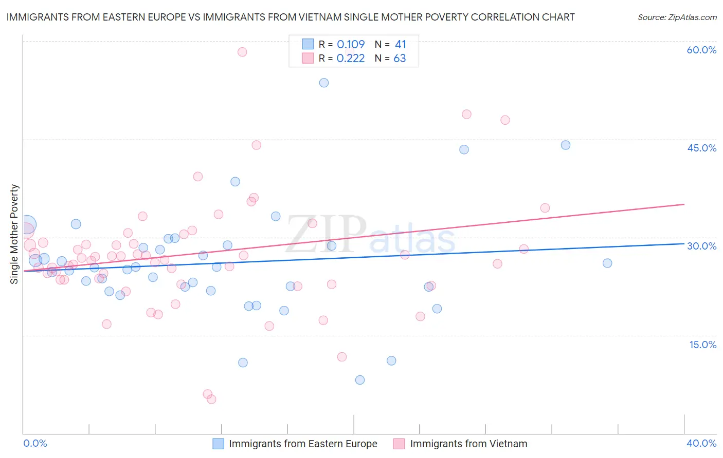 Immigrants from Eastern Europe vs Immigrants from Vietnam Single Mother Poverty