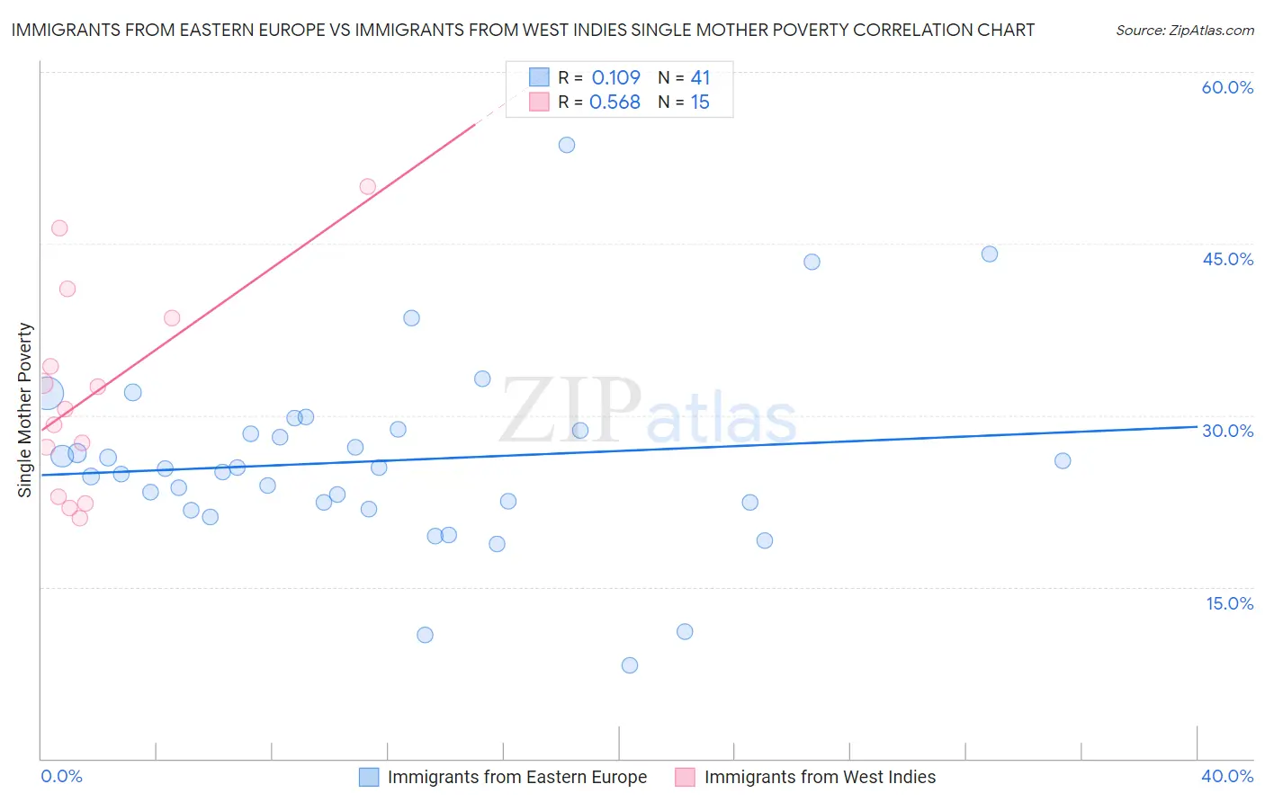 Immigrants from Eastern Europe vs Immigrants from West Indies Single Mother Poverty