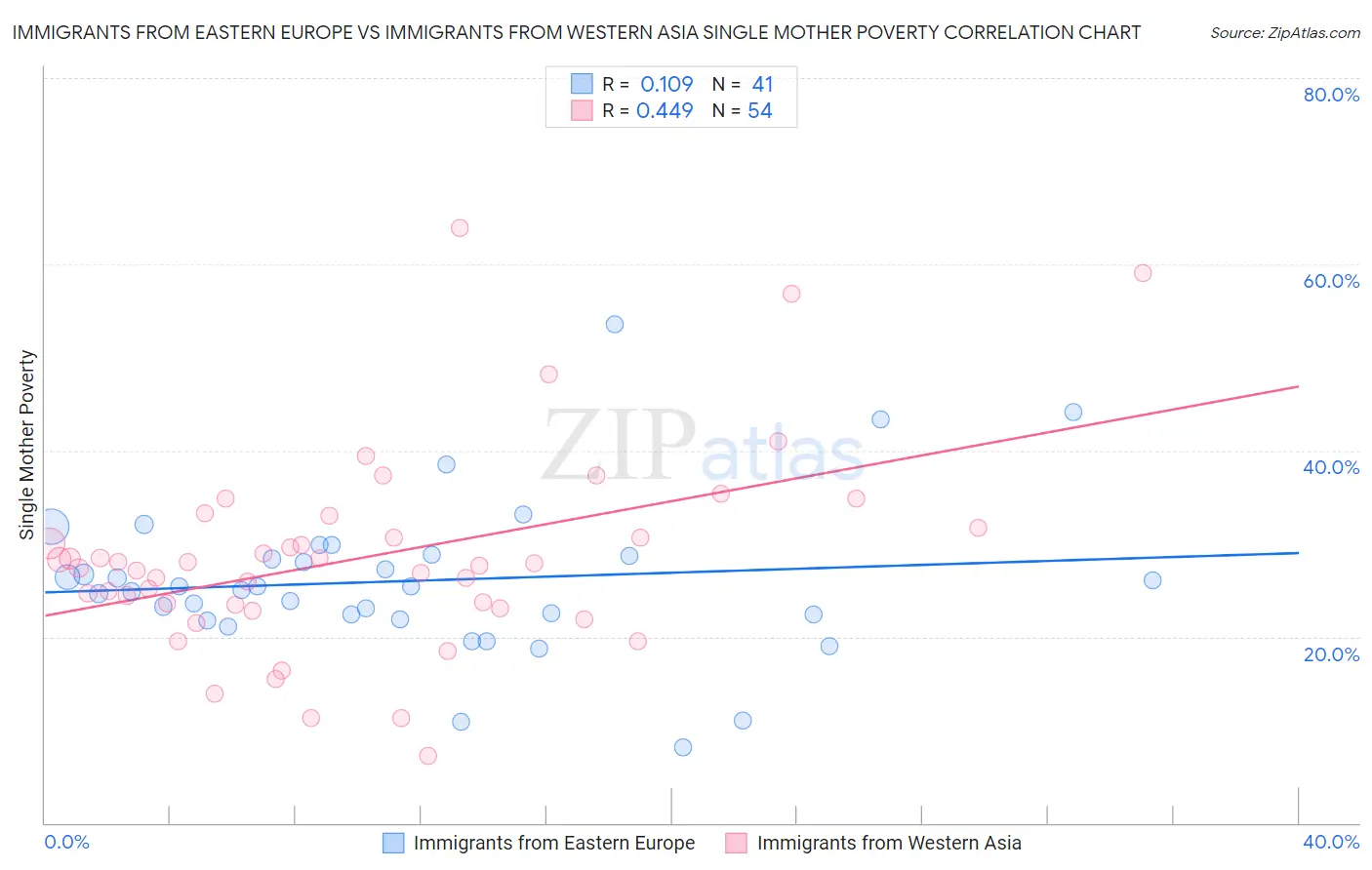 Immigrants from Eastern Europe vs Immigrants from Western Asia Single Mother Poverty