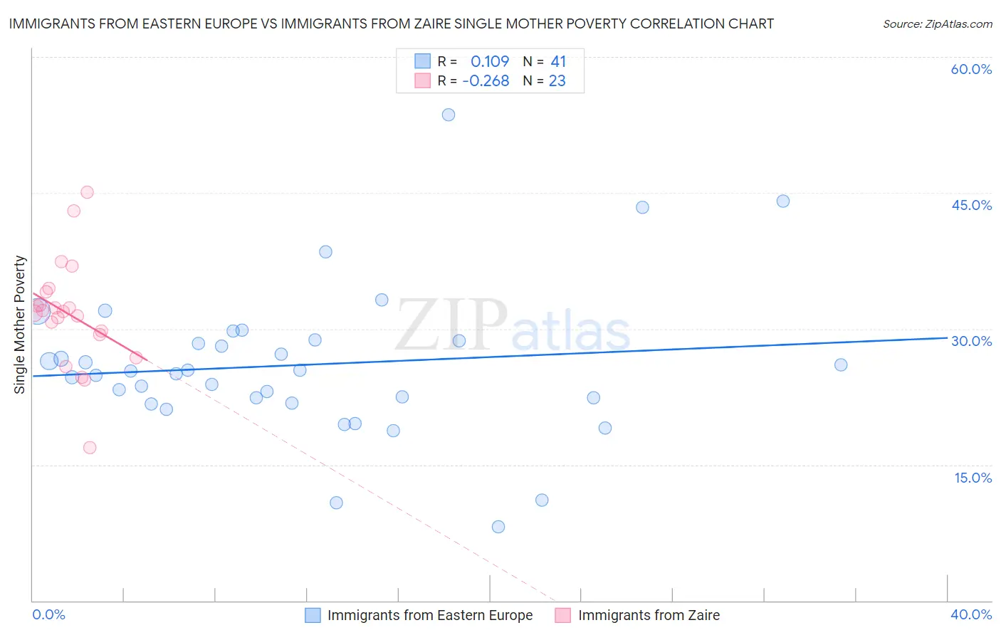 Immigrants from Eastern Europe vs Immigrants from Zaire Single Mother Poverty