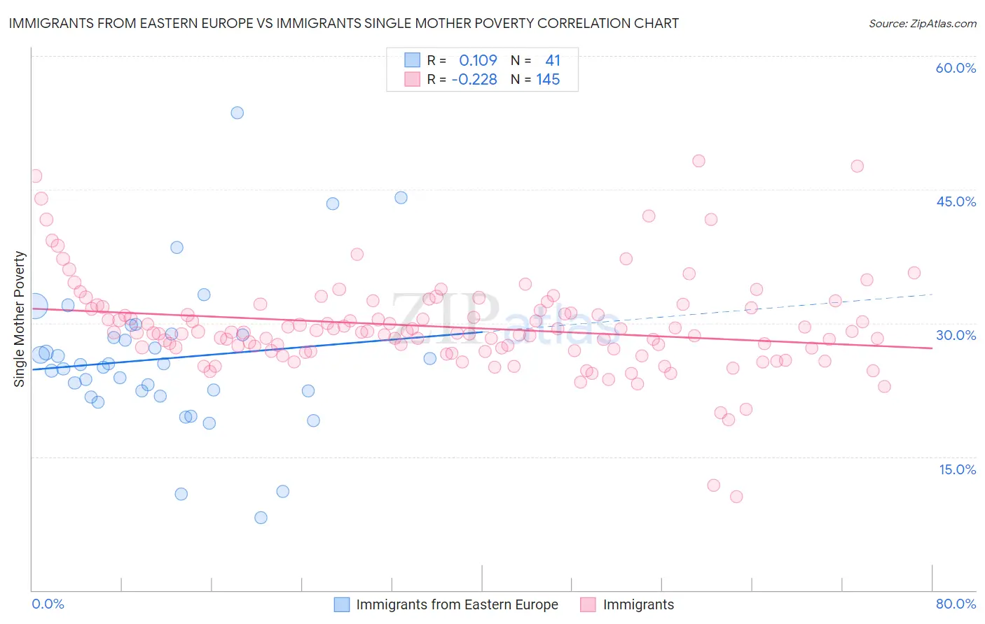 Immigrants from Eastern Europe vs Immigrants Single Mother Poverty
