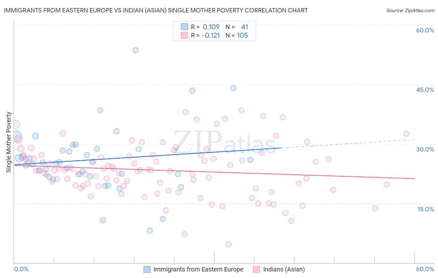 Immigrants from Eastern Europe vs Indian (Asian) Single Mother Poverty