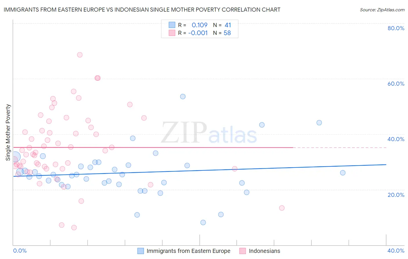 Immigrants from Eastern Europe vs Indonesian Single Mother Poverty