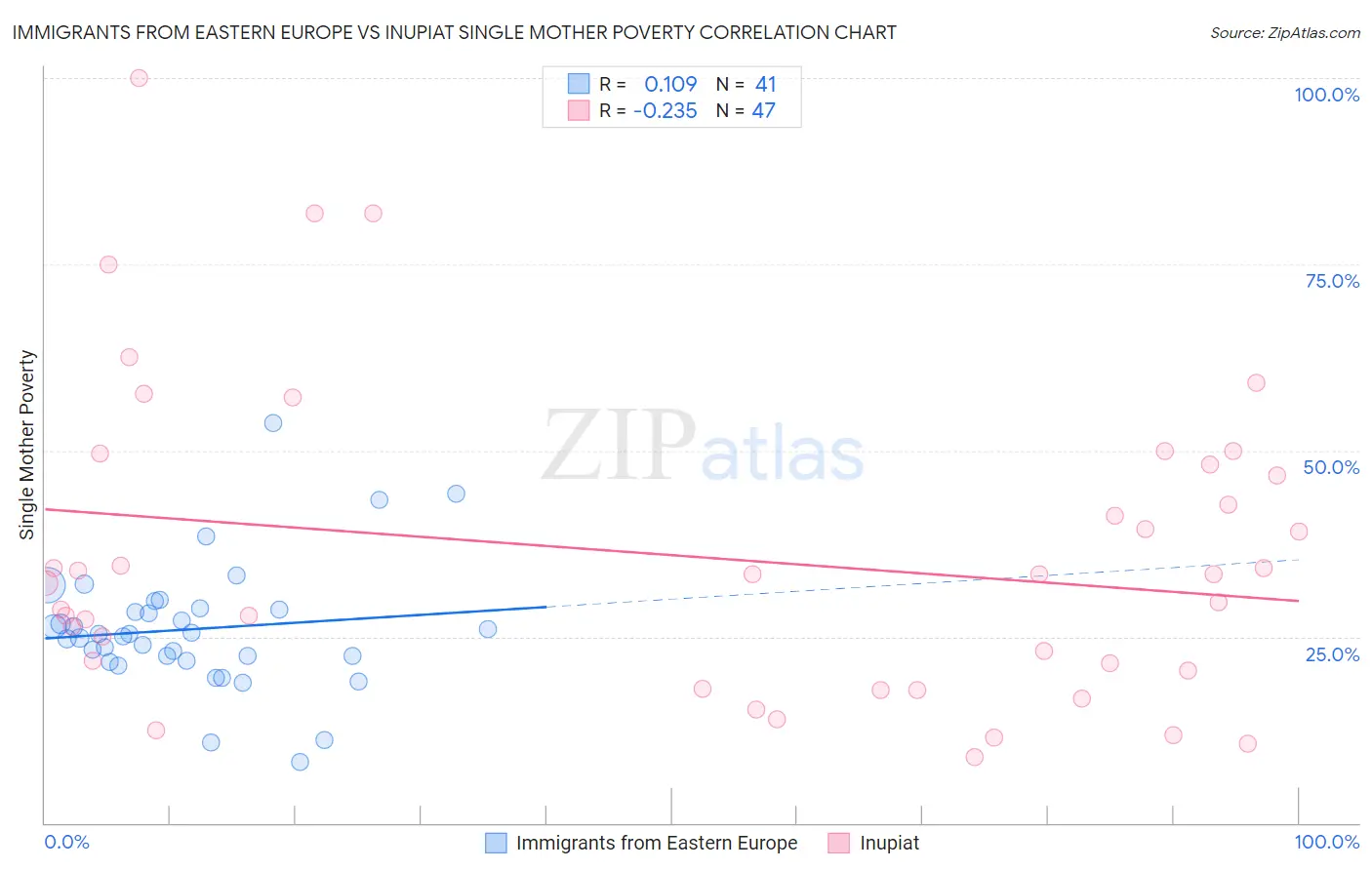 Immigrants from Eastern Europe vs Inupiat Single Mother Poverty