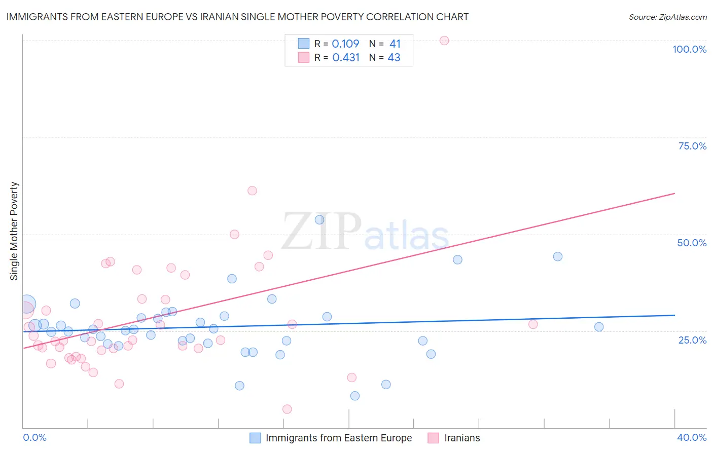 Immigrants from Eastern Europe vs Iranian Single Mother Poverty