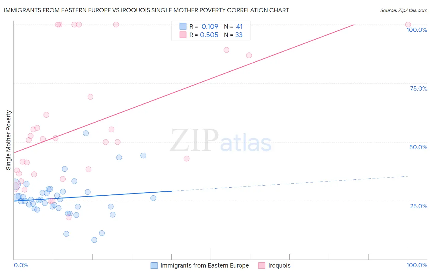 Immigrants from Eastern Europe vs Iroquois Single Mother Poverty