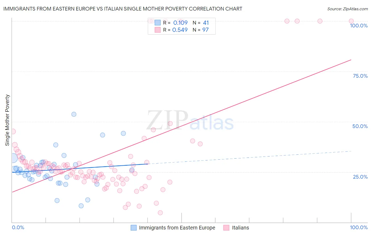 Immigrants from Eastern Europe vs Italian Single Mother Poverty
